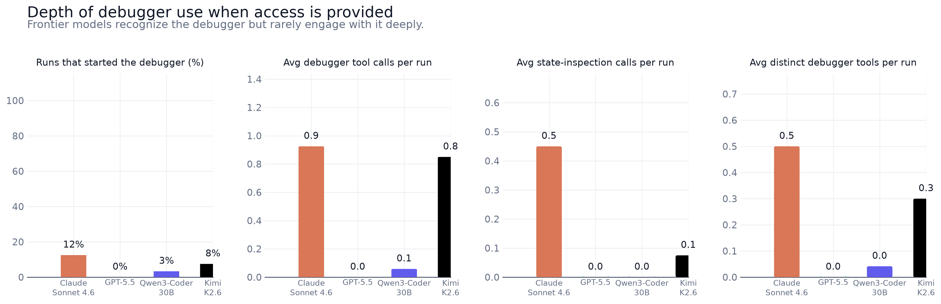 Depth of debugger use per frontier model