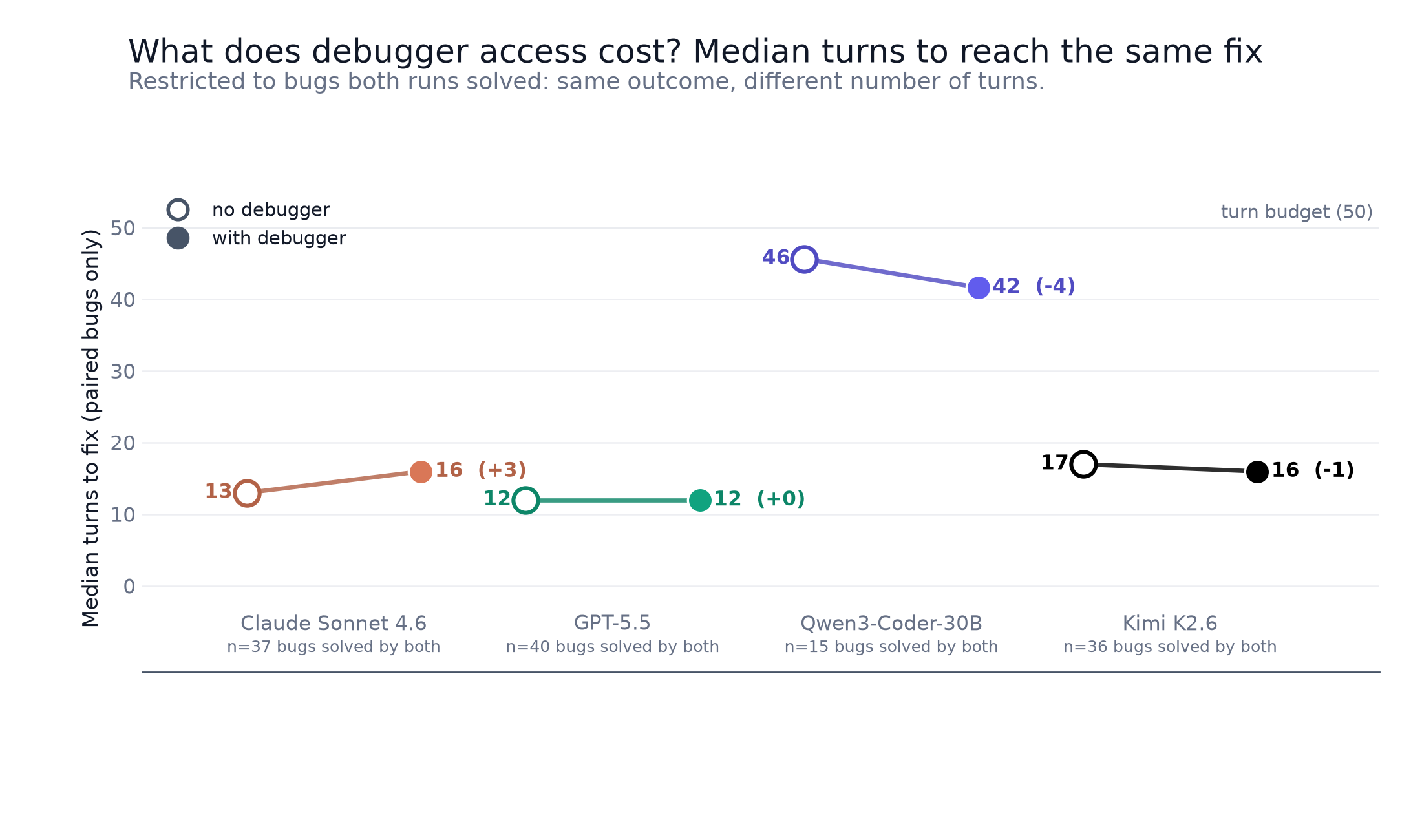 Median turns to fix, with vs without debugger, per model