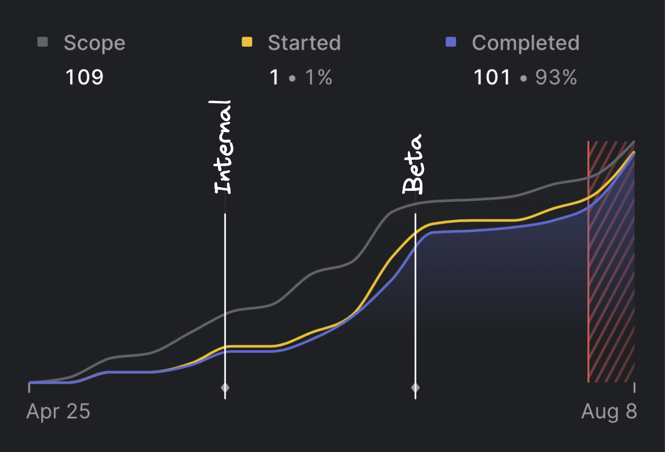 Velocity chart