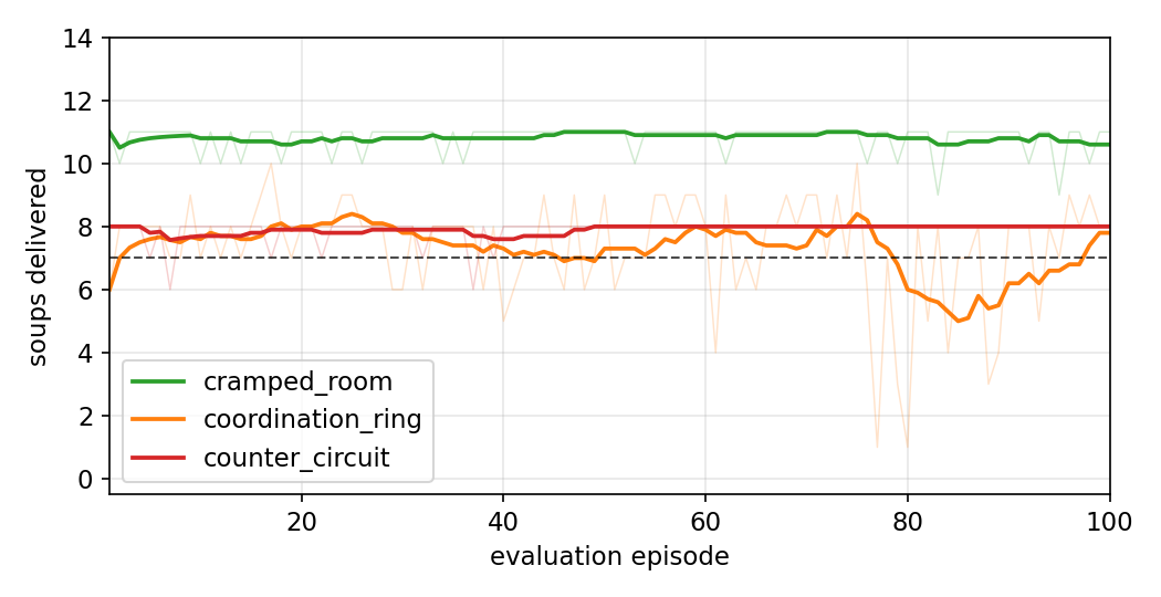 Held-out evaluation on all three layouts